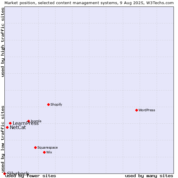 Market position of LearnPress vs. NetCat vs. Silvrback