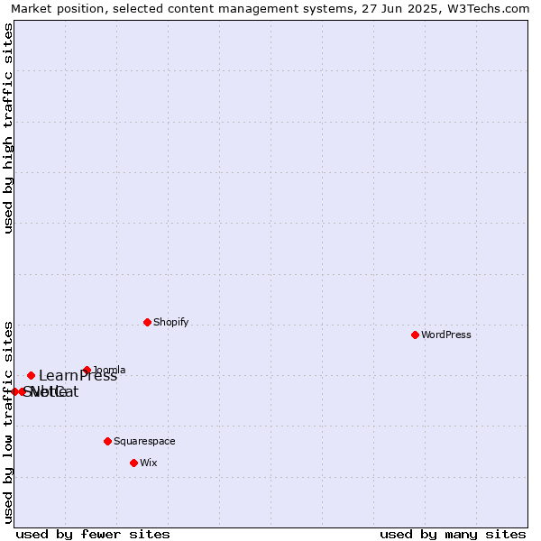 Market position of LearnPress vs. NetCat vs. Svbtle