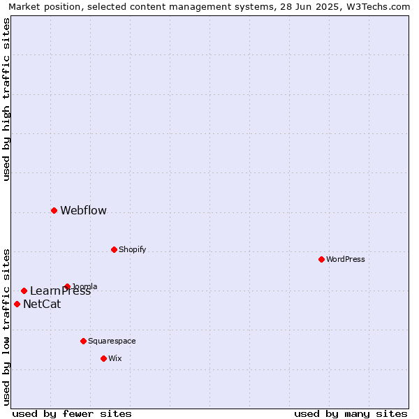 Market position of Webflow vs. LearnPress vs. NetCat