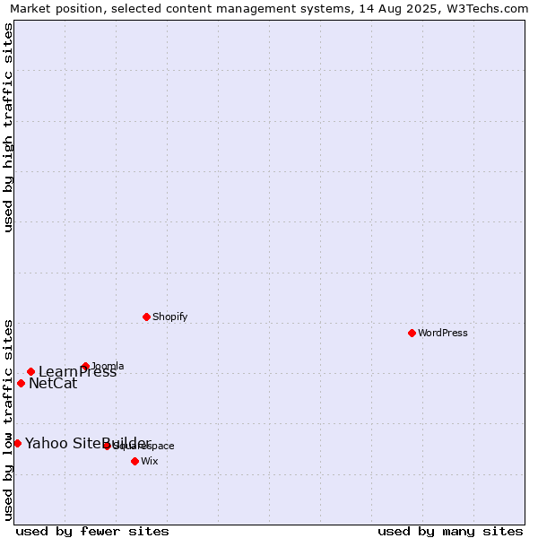 Market position of LearnPress vs. NetCat vs. Yahoo SiteBuilder