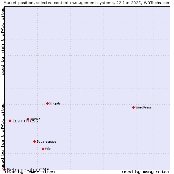 Market position of LearnPress vs. Netgenerator CMS