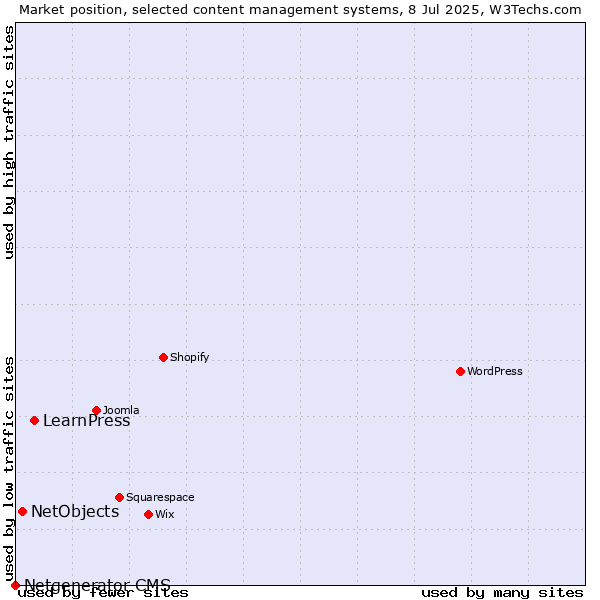 Market position of LearnPress vs. NetObjects vs. Netgenerator CMS