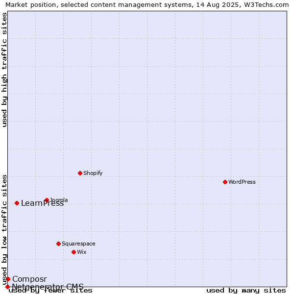 Market position of LearnPress vs. Composr vs. Netgenerator CMS