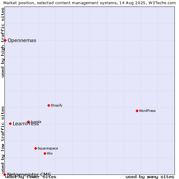 Market position of LearnPress vs. Opennemas vs. Netgenerator CMS