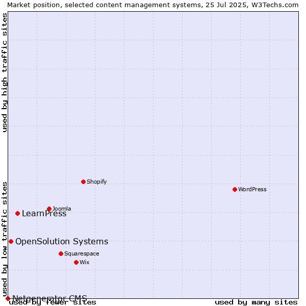 Market position of LearnPress vs. OpenSolution Systems vs. Netgenerator CMS