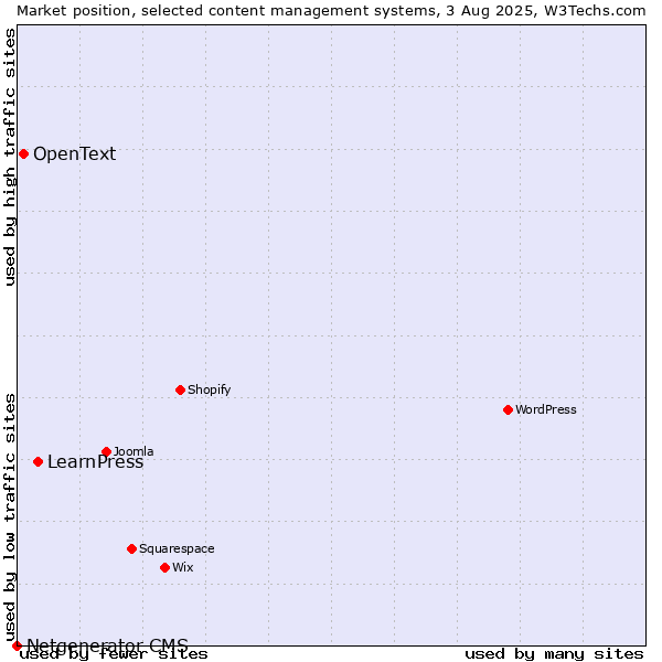 Market position of LearnPress vs. OpenText vs. Netgenerator CMS