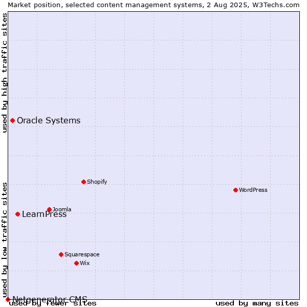 Market position of LearnPress vs. Oracle Systems vs. Netgenerator CMS