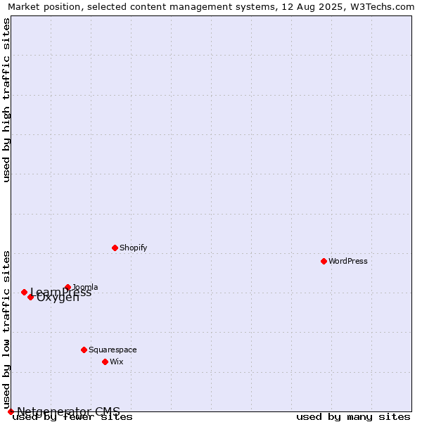 Market position of Oxygen vs. LearnPress vs. Netgenerator CMS