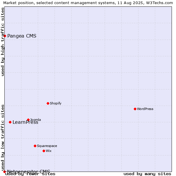 Market position of LearnPress vs. Pangea CMS vs. Netgenerator CMS