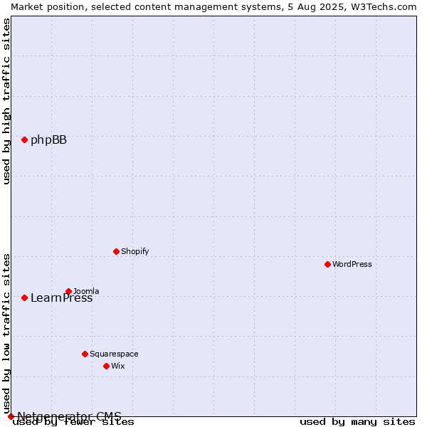 Market position of phpBB vs. LearnPress vs. Netgenerator CMS