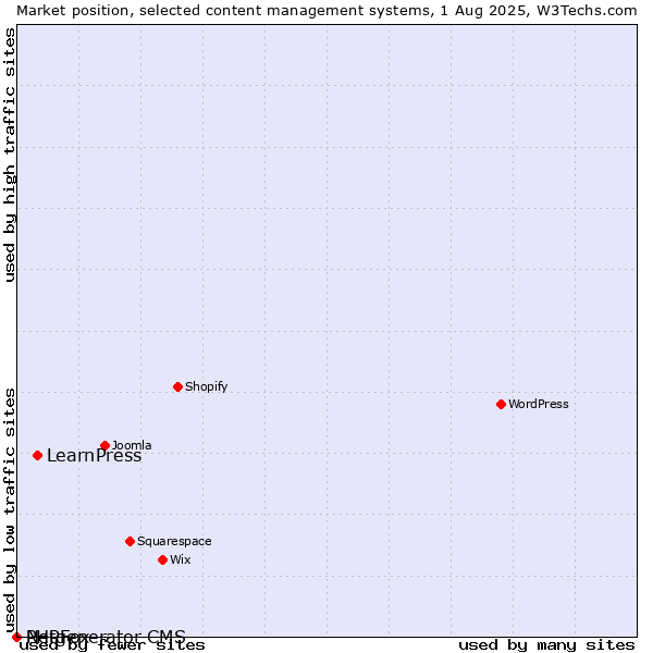Market position of LearnPress vs. PHPFox vs. Netgenerator CMS