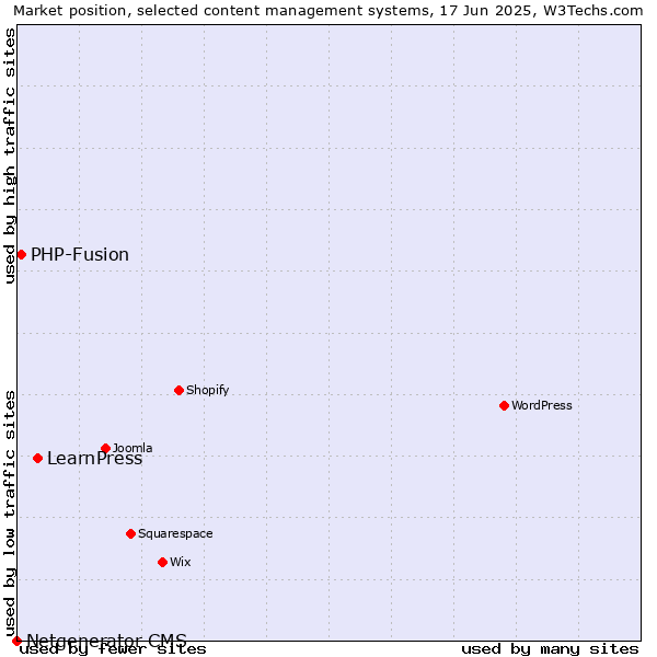 Market position of LearnPress vs. PHP-Fusion vs. Netgenerator CMS