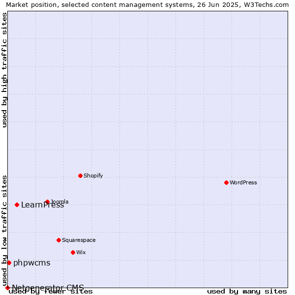 Market position of LearnPress vs. phpwcms vs. Netgenerator CMS