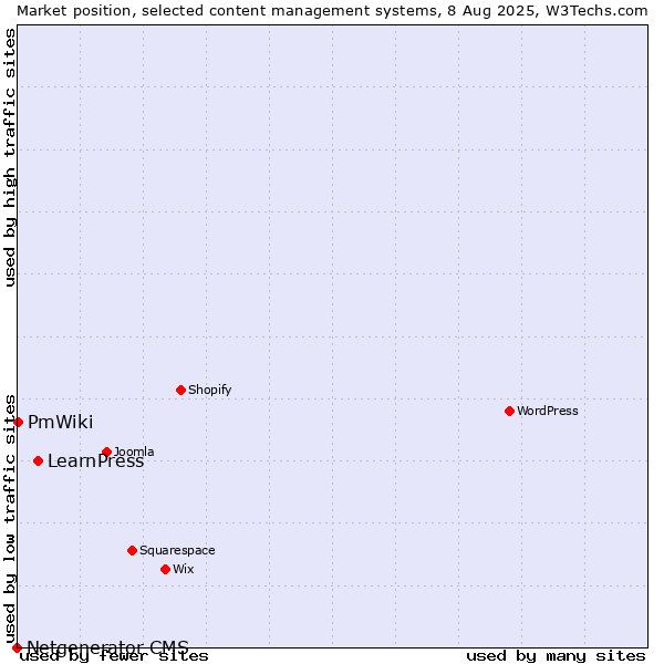 Market position of LearnPress vs. PmWiki vs. Netgenerator CMS