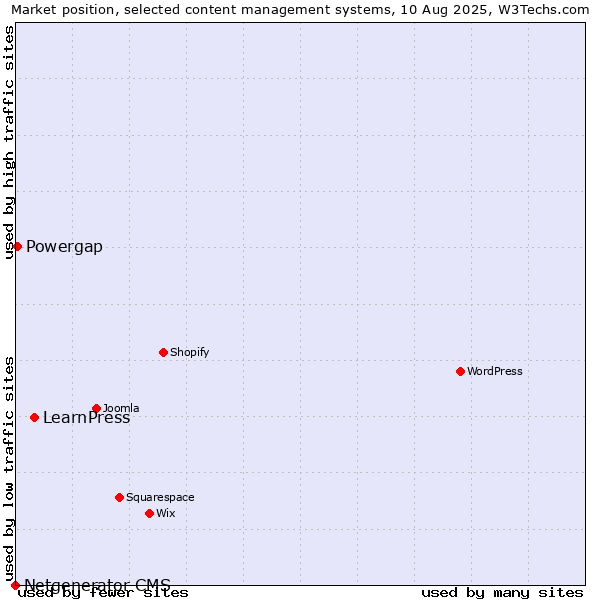 Market position of LearnPress vs. Powergap vs. Netgenerator CMS