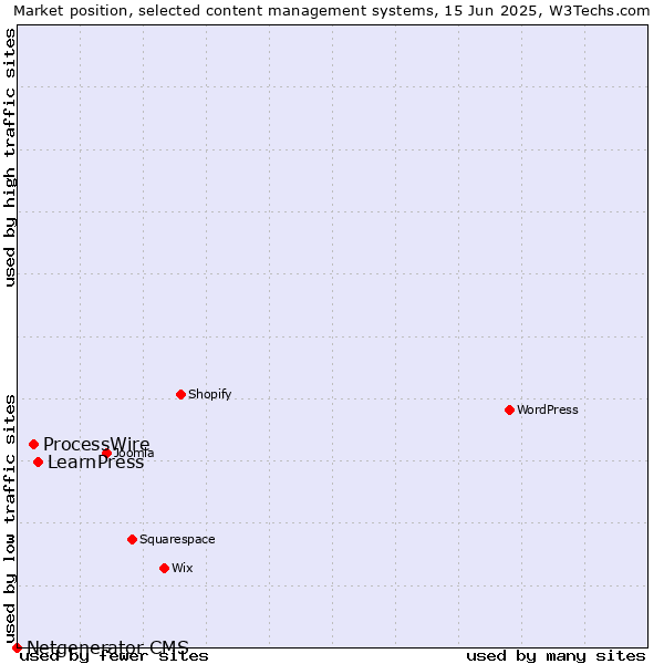 Market position of LearnPress vs. ProcessWire vs. Netgenerator CMS