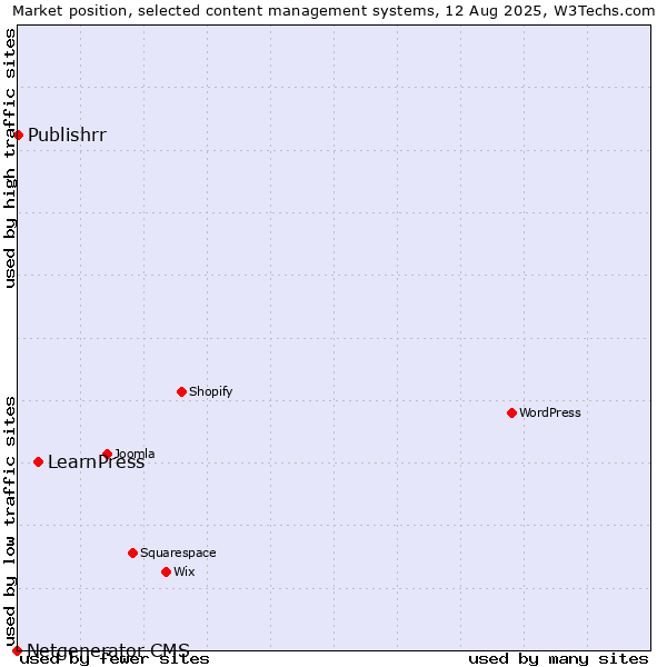 Market position of LearnPress vs. Publishrr vs. Netgenerator CMS