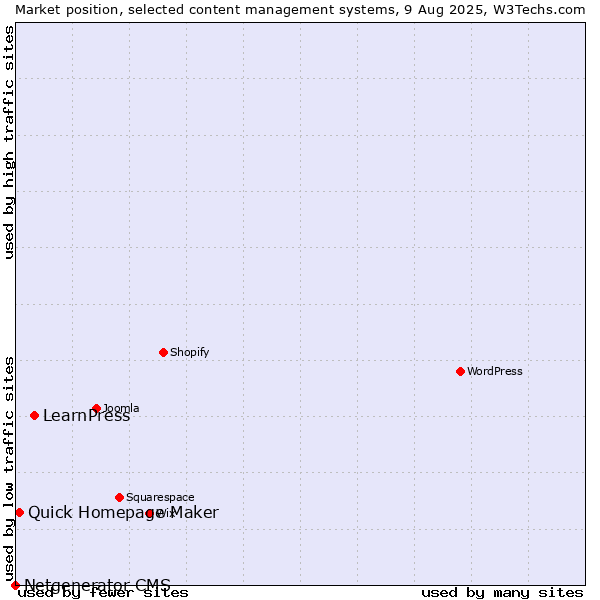 Market position of LearnPress vs. Quick Homepage Maker vs. Netgenerator CMS
