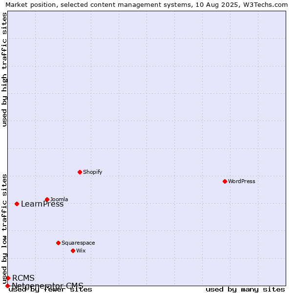 Market position of LearnPress vs. RCMS vs. Netgenerator CMS