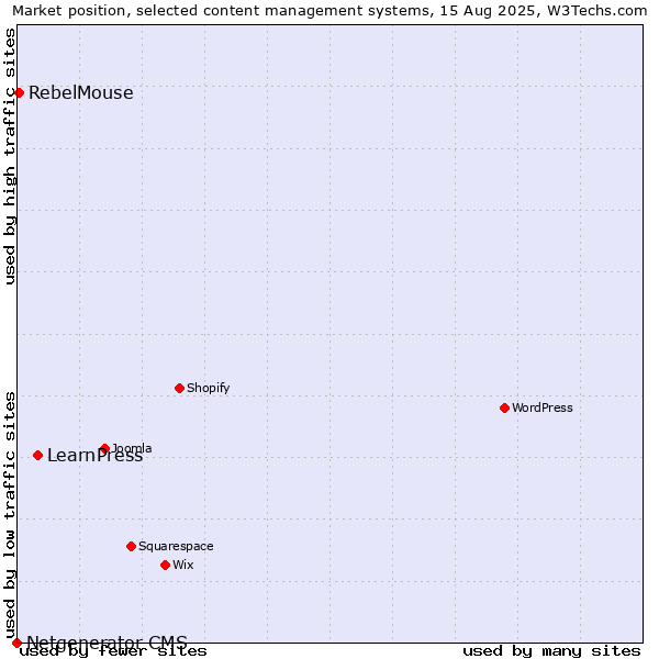 Market position of LearnPress vs. RebelMouse vs. Netgenerator CMS