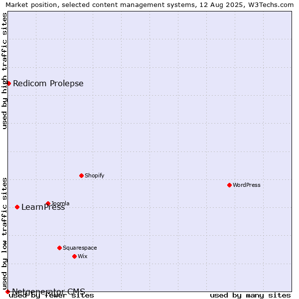 Market position of LearnPress vs. Redicom Prolepse vs. Netgenerator CMS