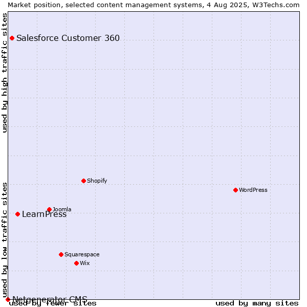 Market position of LearnPress vs. Salesforce Customer 360 vs. Netgenerator CMS