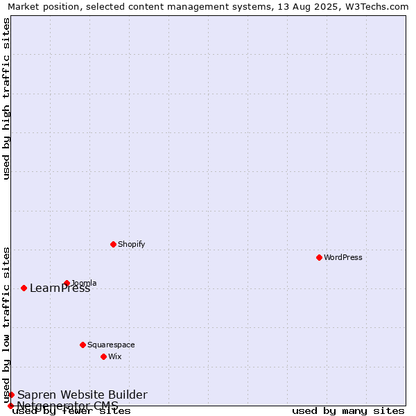 Market position of LearnPress vs. Sapren Website Builder vs. Netgenerator CMS