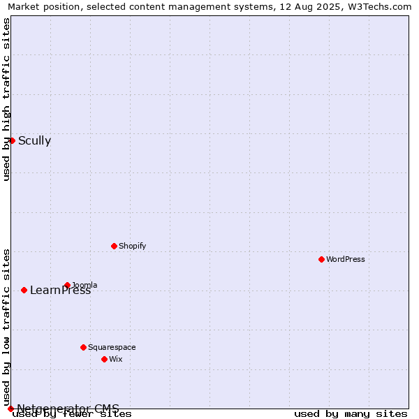 Market position of LearnPress vs. Scully vs. Netgenerator CMS