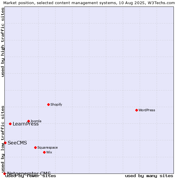 Market position of LearnPress vs. SeeCMS vs. Netgenerator CMS