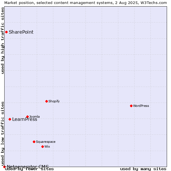 Market position of LearnPress vs. SharePoint vs. Netgenerator CMS
