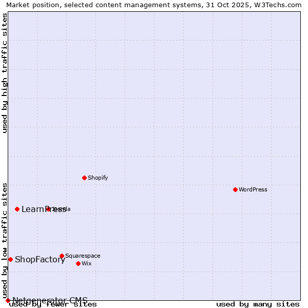 Market position of LearnPress vs. ShopFactory vs. Netgenerator CMS