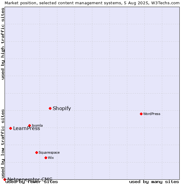 Market position of Shopify vs. LearnPress vs. Netgenerator CMS