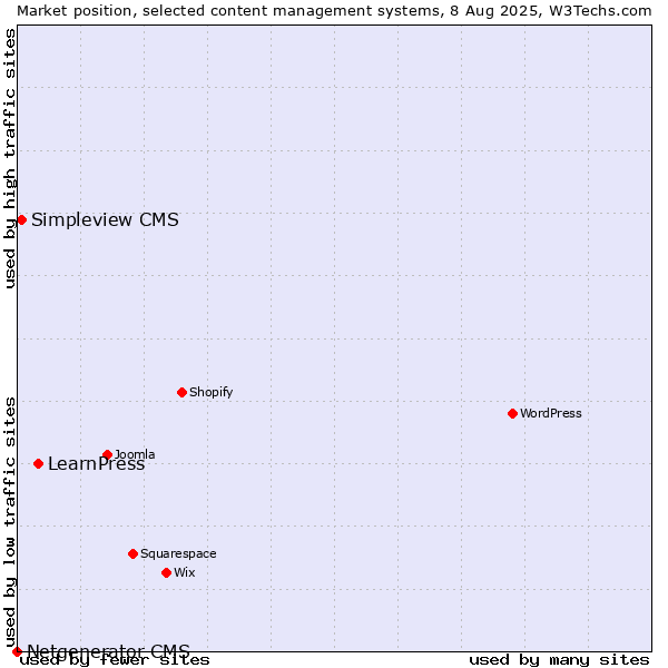 Market position of LearnPress vs. Simpleview CMS vs. Netgenerator CMS