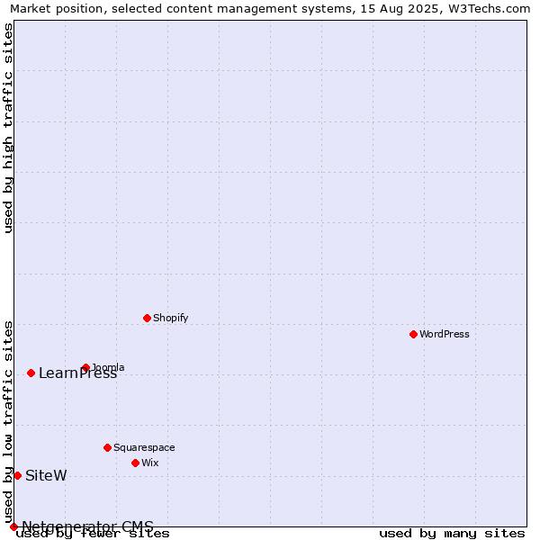 Market position of LearnPress vs. SiteW vs. Netgenerator CMS