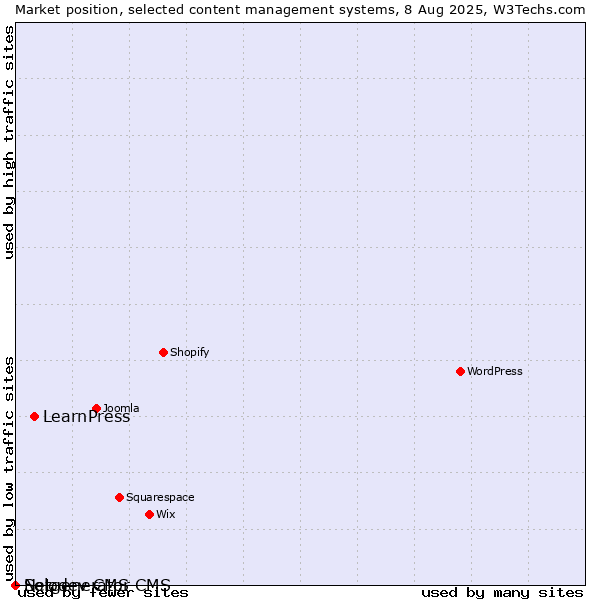 Market position of LearnPress vs. Solodev CMS vs. Netgenerator CMS