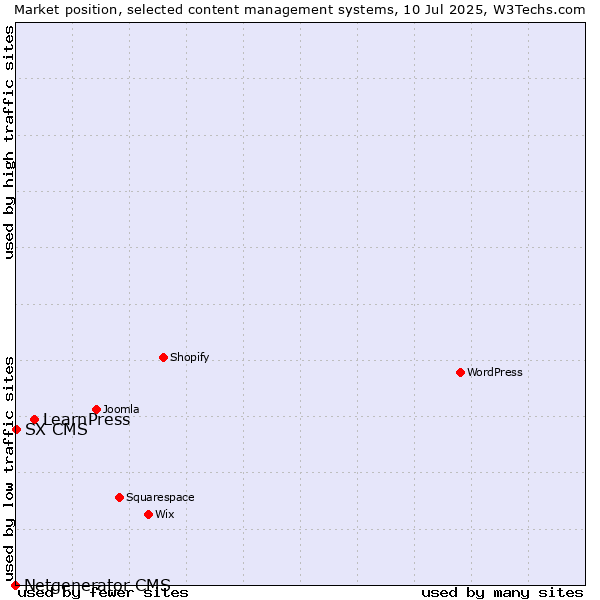 Market position of LearnPress vs. SX CMS vs. Netgenerator CMS