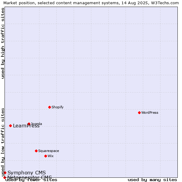 Market position of LearnPress vs. Symphony CMS vs. Netgenerator CMS