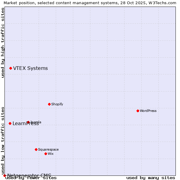 Market position of VTEX Systems vs. LearnPress vs. Netgenerator CMS
