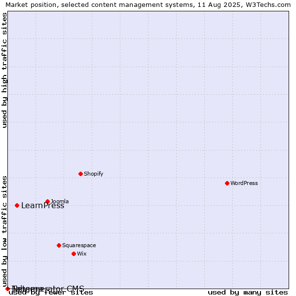 Market position of LearnPress vs. Taberna vs. Netgenerator CMS