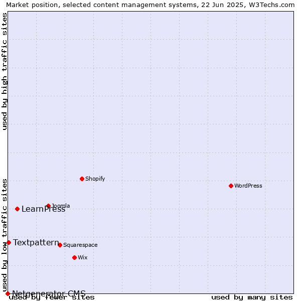 Market position of LearnPress vs. Textpattern vs. Netgenerator CMS