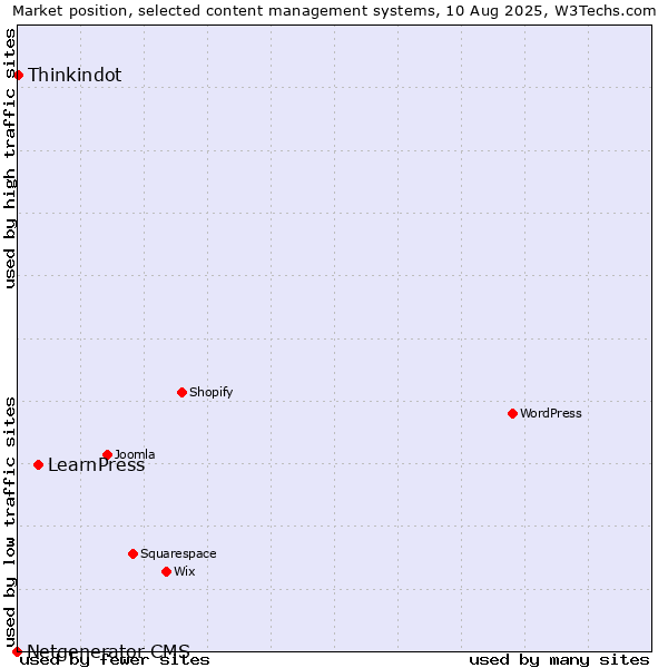 Market position of LearnPress vs. Thinkindot vs. Netgenerator CMS