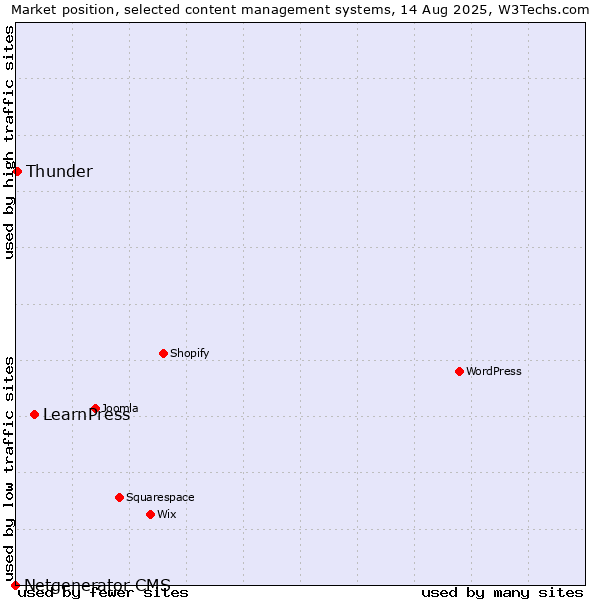 Market position of LearnPress vs. Thunder vs. Netgenerator CMS