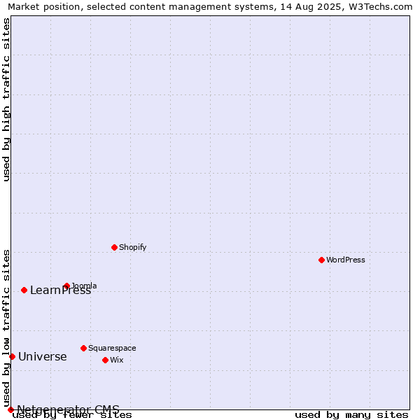 Market position of LearnPress vs. Universe vs. Netgenerator CMS