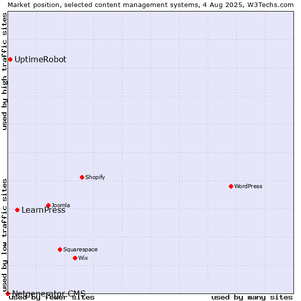 Market position of LearnPress vs. UptimeRobot vs. Netgenerator CMS