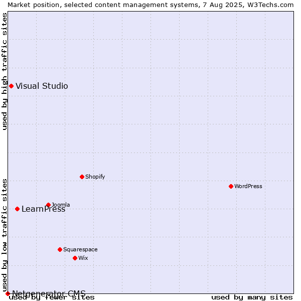 Market position of LearnPress vs. Visual Studio vs. Netgenerator CMS
