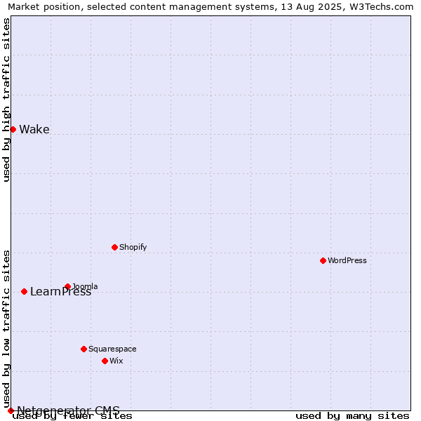 Market position of LearnPress vs. Wake vs. Netgenerator CMS