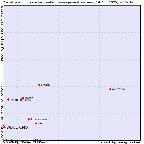 Market position of LearnPress vs. WBCE CMS vs. Netgenerator CMS