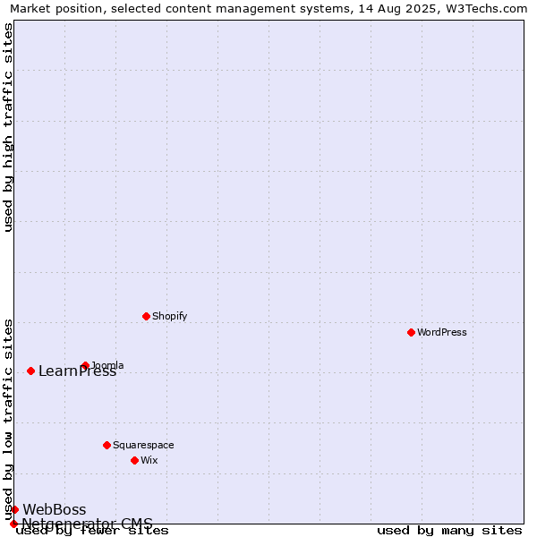 Market position of LearnPress vs. WebBoss vs. Netgenerator CMS