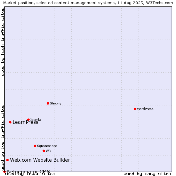 Market position of LearnPress vs. Web.com Website Builder vs. Netgenerator CMS