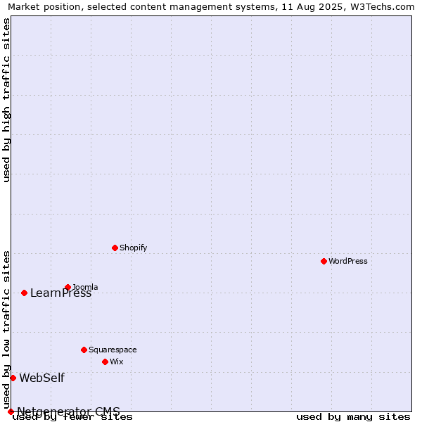 Market position of LearnPress vs. WebSelf vs. Netgenerator CMS